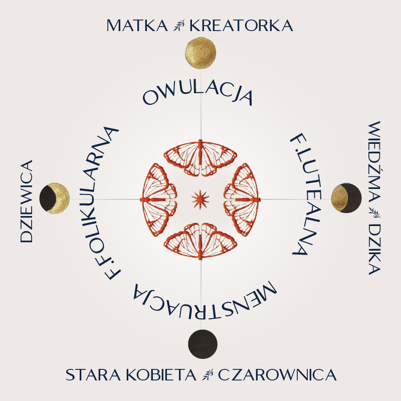 Mandala archetypów